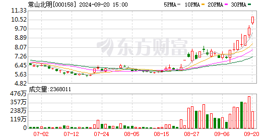 波长光电换手率46.80%，深股通龙虎榜上净卖出2122.50万元