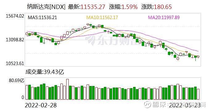 隔夜外盘：美股三大指数收涨 纳斯达克中国金龙指数涨近1%
