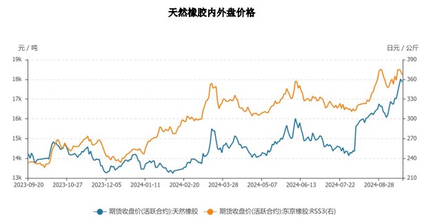 （2024年10月18日）今日天然橡胶期货最新价格行情查询