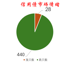 国债期货午后跌幅扩大，30年期主力合约跌0.30%