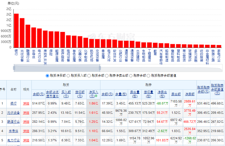 23个行业获融资净买入，计算机行业净买入金额最多