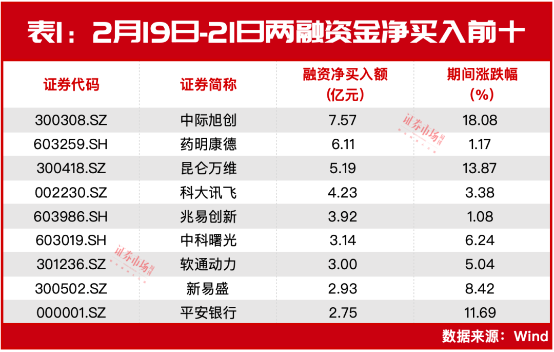 23个行业获融资净买入，计算机行业净买入金额最多