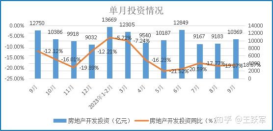 中国银河给予房地产行业推荐评级：累计销售同比降幅收窄，投资开工略有修复