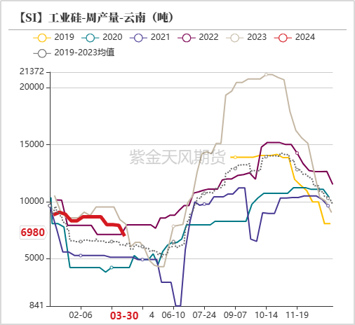 西南减产其余地区增产 工业硅价格短期难见修复