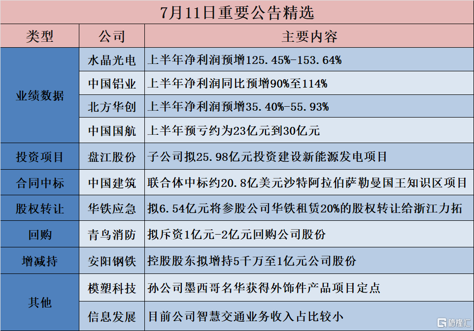 【公告精选】首批增持回购专项贷款落地，23家A股公司率先行动；晶科能源拟发行GDR募资不超45亿元