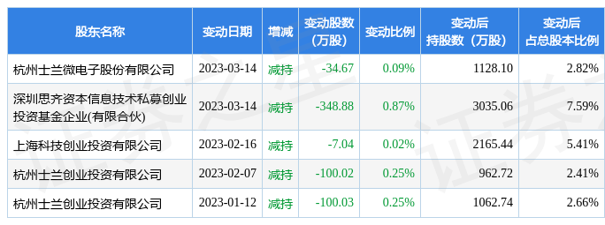 上周五沪指大涨2.91%，创业板指飙升7.95%有私募称：珍惜“上车”机会，“科技牛”来了