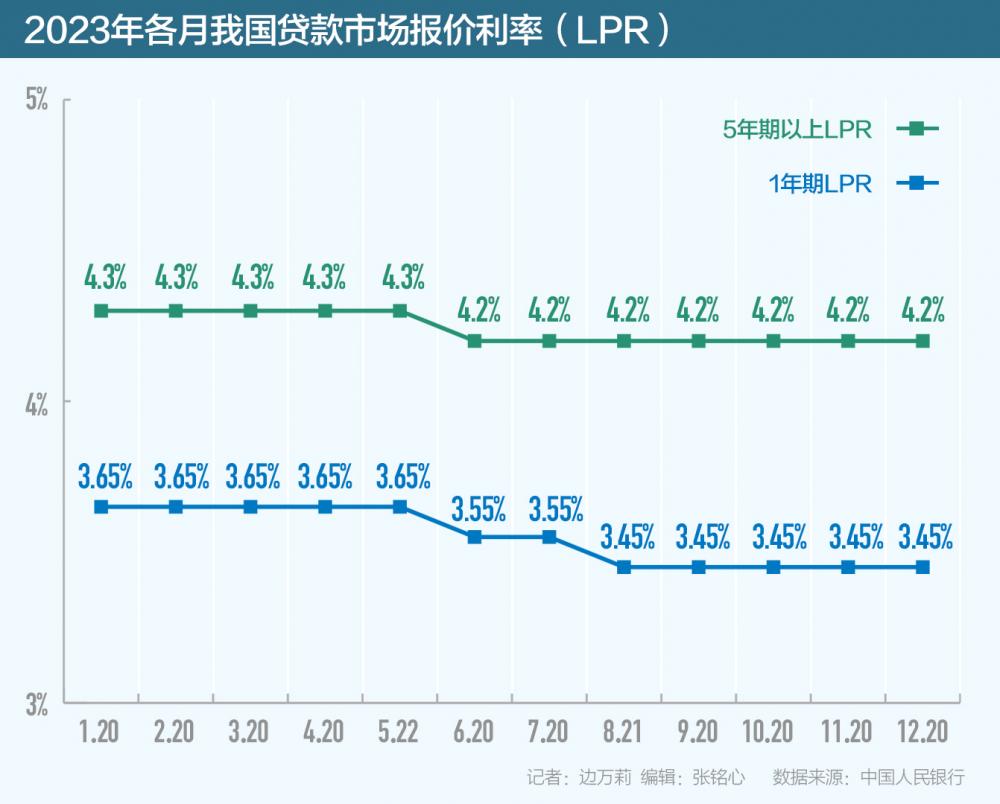 10月LPR报价出炉：1年期和5年期以上利率均下调