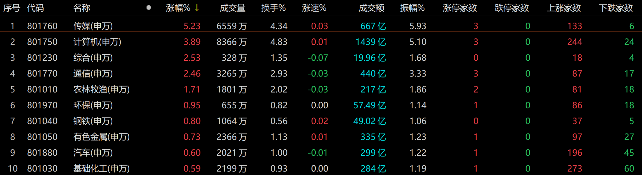 133只股上午收盘涨停(附股)