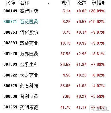 收评：沪指震荡涨0.54%，传媒、农业等板块拉升，医药等板块走强