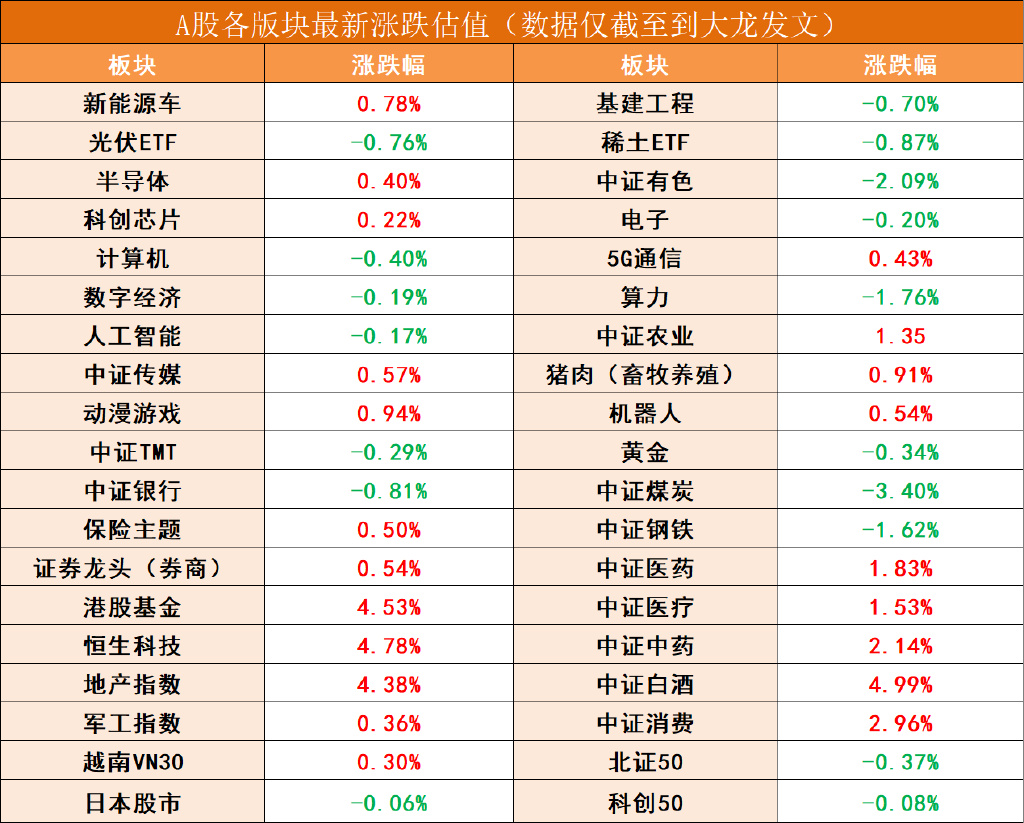 收评：沪指震荡涨0.54%，传媒、农业等板块拉升，医药等板块走强