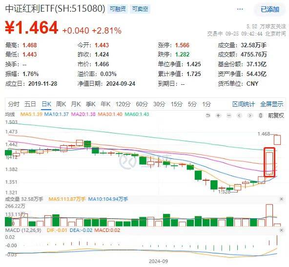 机构称红利板块回调后或仍为市场主线，国企红利ETF（159515）跌0.49%