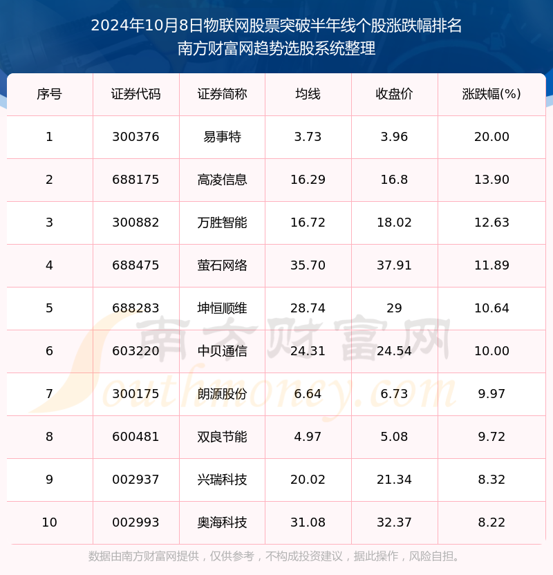 今日242只个股突破五日均线