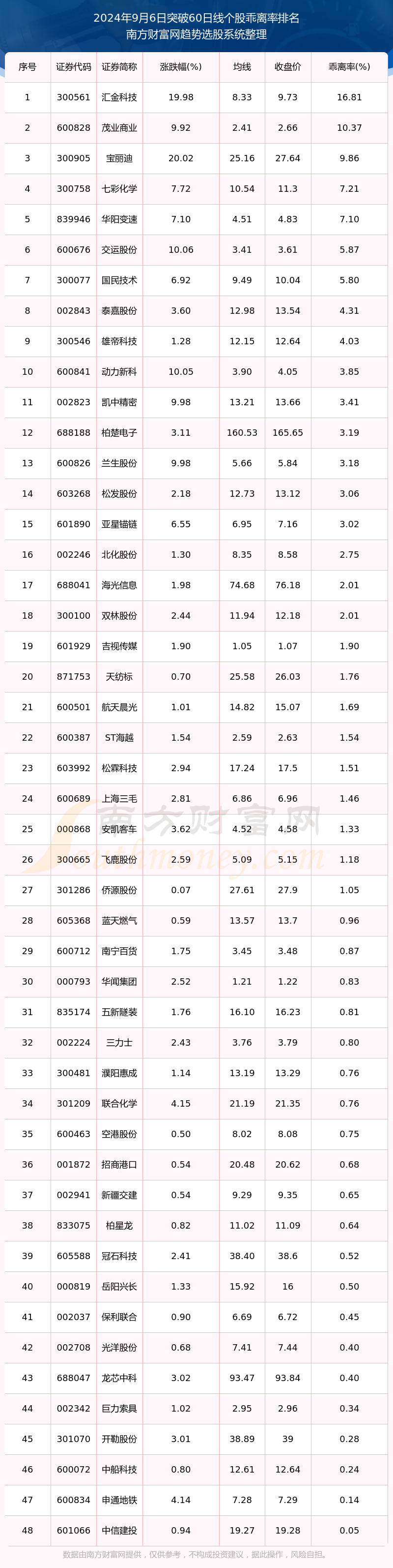 今日242只个股突破五日均线