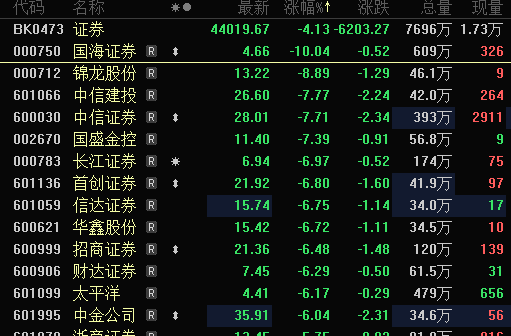 天风证券录得4天3板