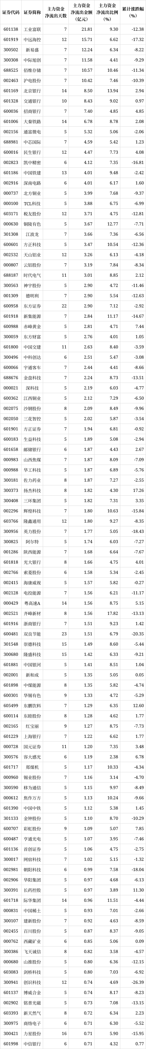 解密主力资金出逃股 连续5日净流出382股