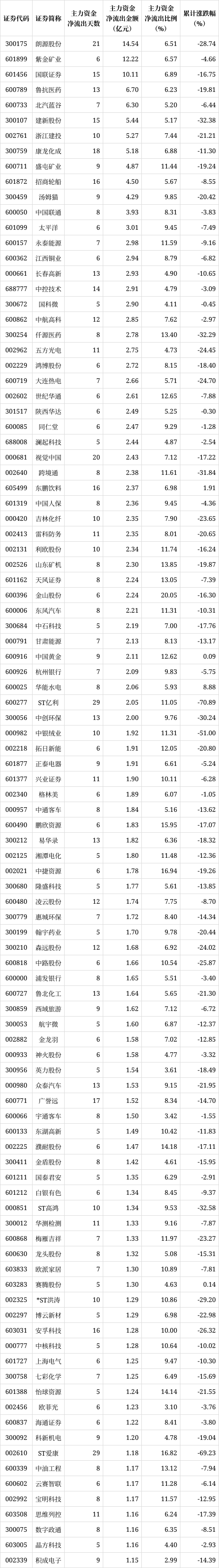 解密主力资金出逃股 连续5日净流出382股