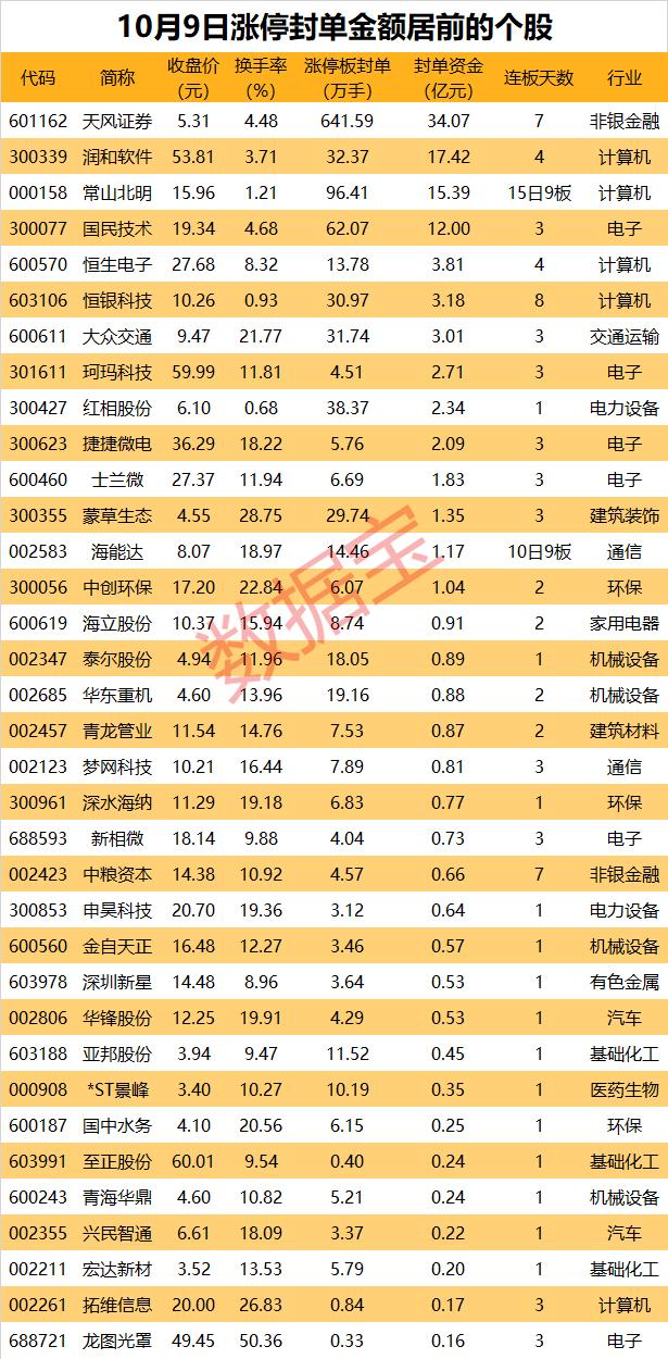 131只股涨停 最大封单资金7.99亿元