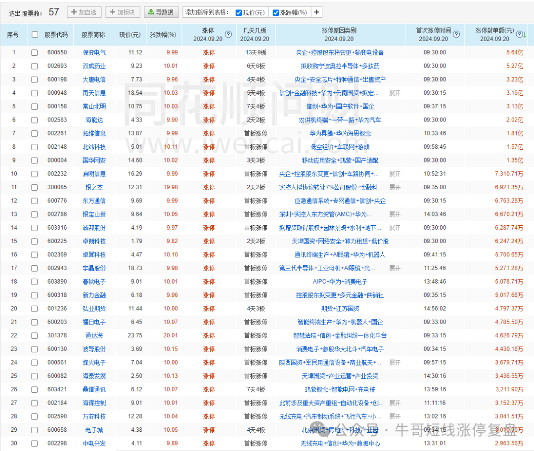 131只股涨停 最大封单资金7.99亿元