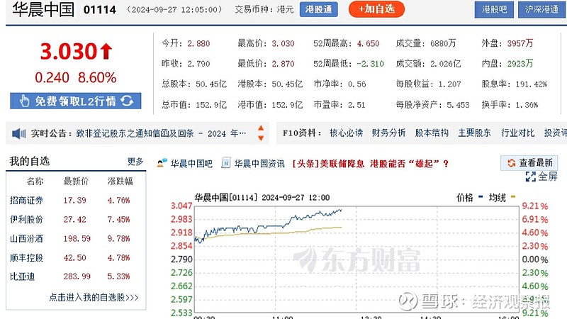 港股零售板块集体上涨 周大福涨10%