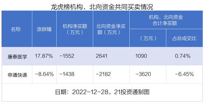 上海电气涨停，沪股通龙虎榜上净买入2382.26万元