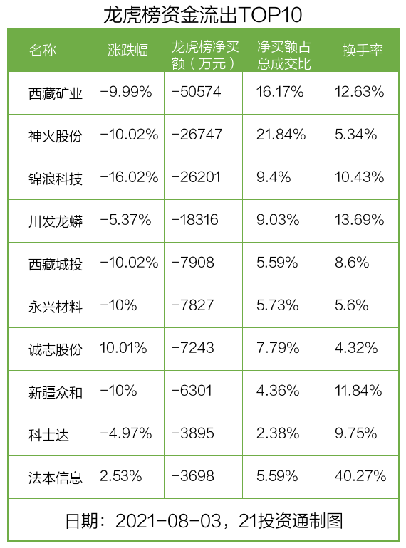 上海电气涨停，沪股通龙虎榜上净买入2382.26万元