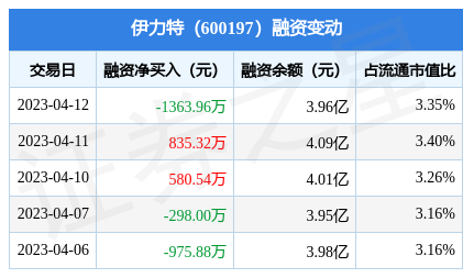 北交所融资融券余额23.74亿元，环比增加1.14亿元