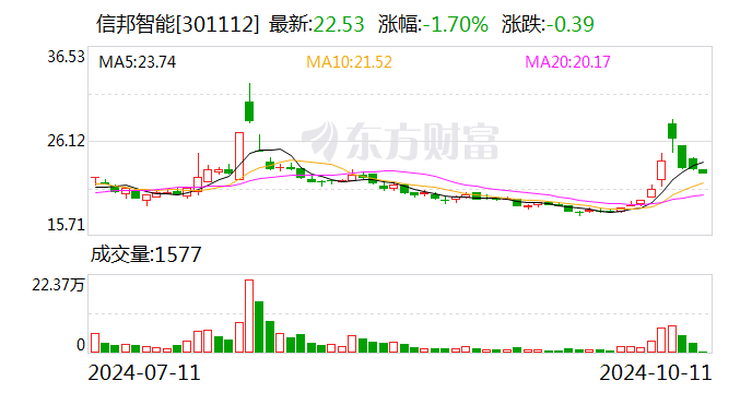 北交所融资融券余额23.74亿元，环比增加1.14亿元