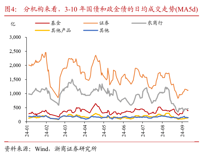 债市收盘|权益市场压制持续，国债、国开10年活跃券交易量突破2500笔