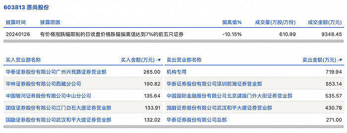 国创高新振幅21.71%，机构龙虎榜净卖出2781.37万元