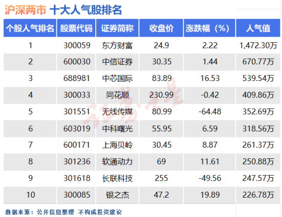 东方财富、中芯国际等7股获融资净买入超2亿元