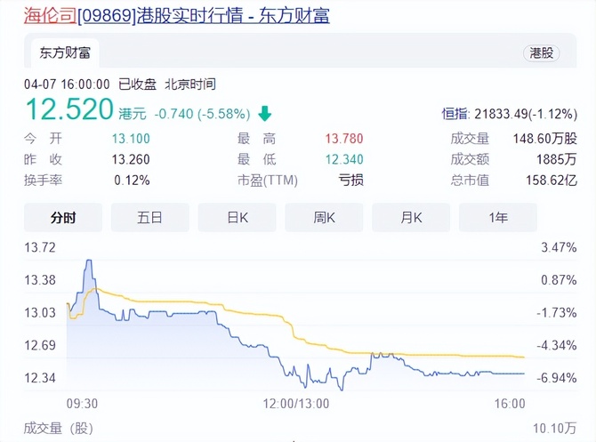 计算机行业今日净流出资金69.67亿元，软通动力等28股净流出资金超亿元