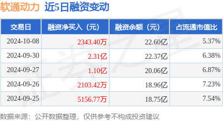 计算机行业今日净流出资金69.67亿元，软通动力等28股净流出资金超亿元