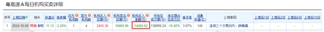 智度股份跌8.54%，深股通龙虎榜上净卖出1738.62万元