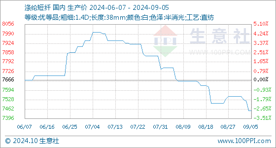 10月24日涤纶短纤企业库存天数