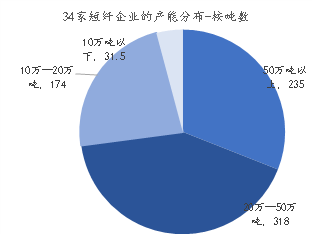 10月24日涤纶短纤企业库存天数