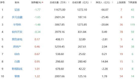 午评：沪指震荡跌0.5%，北证50指数逆市大涨6%，半导体等板块拉升