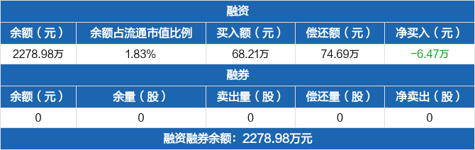 中兴通讯大宗交易成交6.47万股 成交额204.13万元