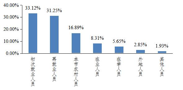 数字经济深度影响人力资源市场供需格局