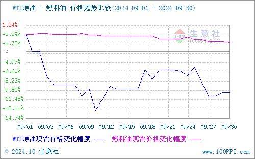 10月25日两油聚烯烃库存为72.5万吨