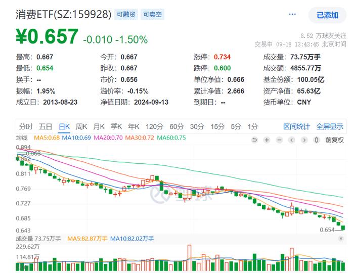 中证2000指数ETF今日合计成交额11.14亿元，环比增加36.37%