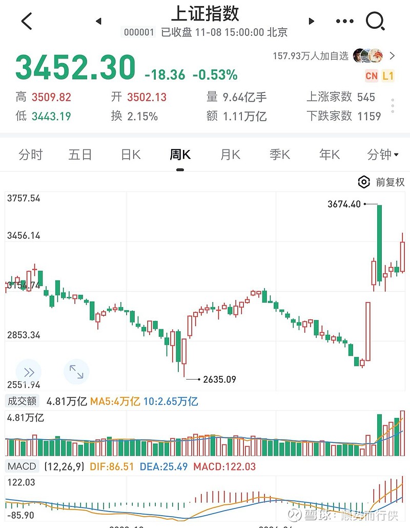 收评：沪指涨0.66%，化工、医药等板块强势，网游概念活跃