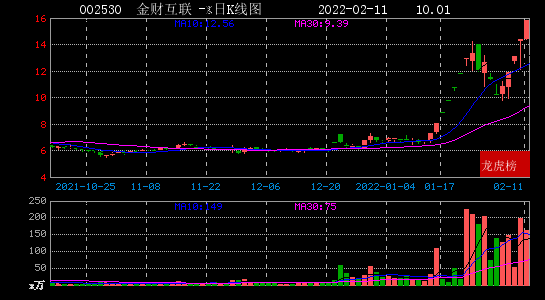 金财互联龙虎榜数据（11月20日）