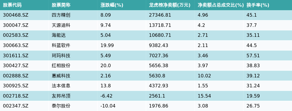 海能达11月20日龙虎榜数据