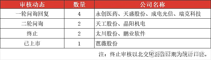 上交所终止审核2笔债券项目，金额合计18.85亿元