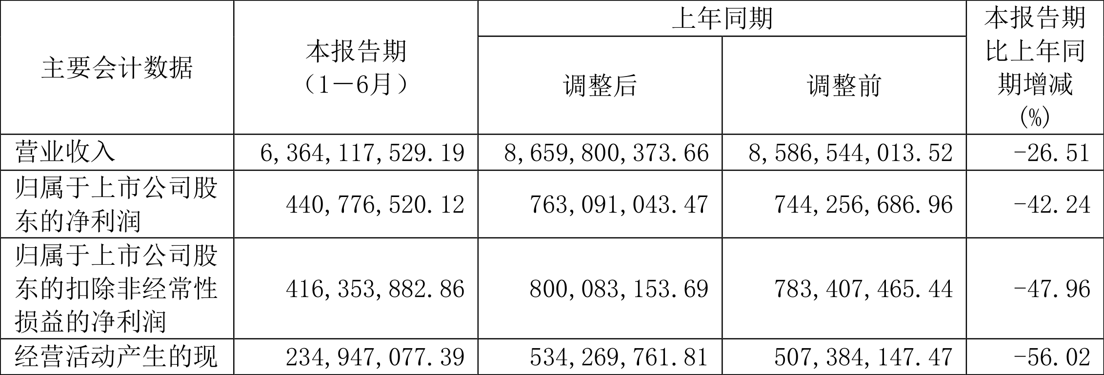 11月21日联碱法纯碱利润为-56.40元/吨