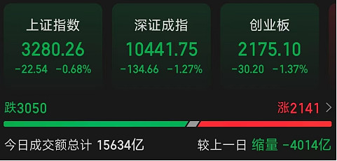 收评：沪指震荡微涨，化工、钢铁等板块拉升，可控核聚变概念爆发