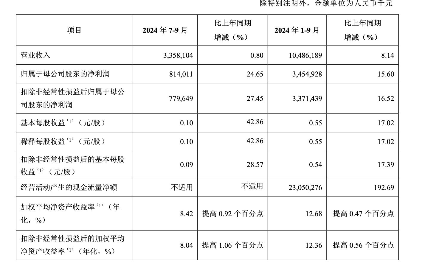 苏农银行前三季度利息净收入同比下降4.8%，债券投资“涉险”，收入结构“失衡”待解