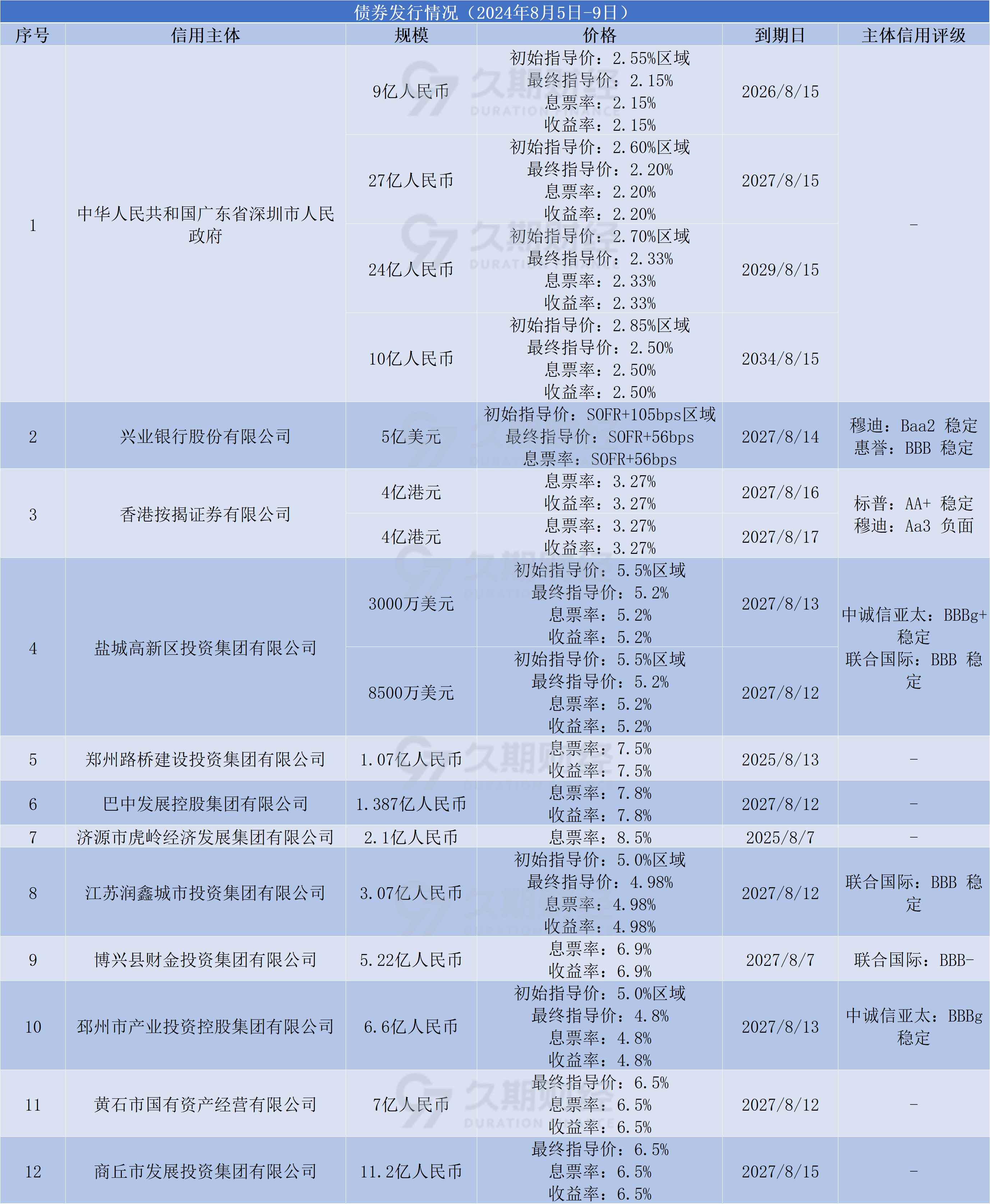 美债利率扰动 投资级与高收益级中资美元债双双回调 部分地产债收益率上行超20BP