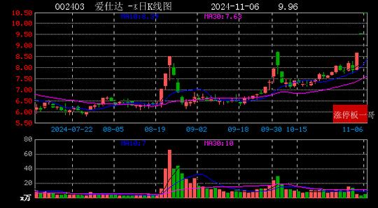 爱仕达录得5天4板