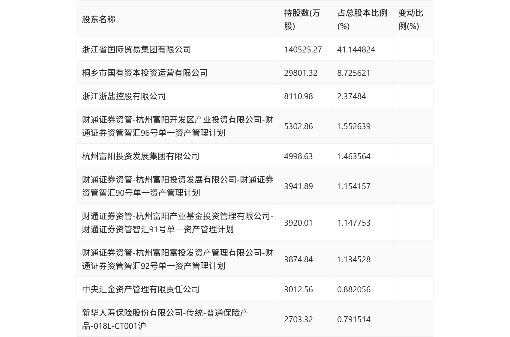 建科院最新股东户数环比下降6.31% 筹码趋向集中